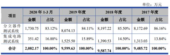 M6 米乐【IPO价值观】测试设备以高性价比著称联动科技业绩增长乏力前景难料(图4)