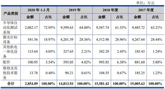 M6 米乐【IPO价值观】测试设备以高性价比著称联动科技业绩增长乏力前景难料(图3)