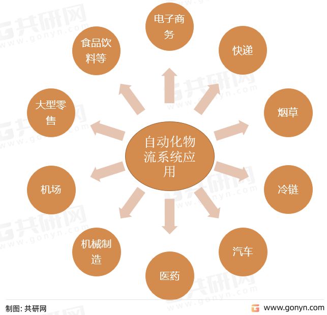 米乐M6 M6米乐2022年中国自动化物流系统市场竞争格局及行业市场规模前景[图](图1)