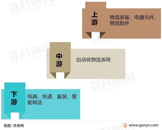 米乐M6 M6米乐2022年中国自动化物流系统市场竞争格局及行业市场规模前景[图](图2)