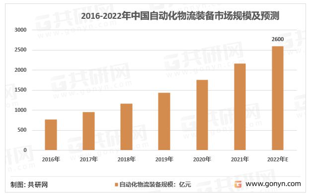 米乐M6 M6米乐2022年中国自动化物流系统市场竞争格局及行业市场规模前景[图](图4)