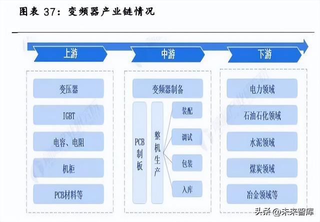 工控行业深度报告：行业拐点将至米乐M6 M6米乐国产品牌加速崛起(图7)