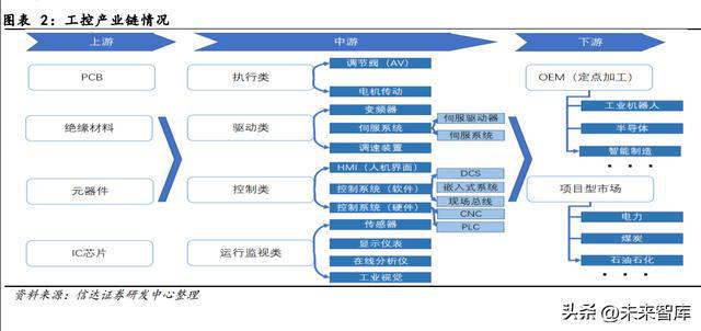 工控行业深度报告：行业拐点将至米乐M6 M6米乐国产品牌加速崛起(图1)
