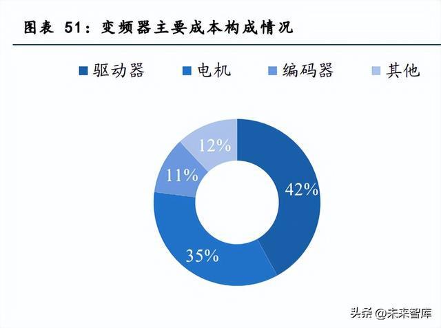 工控行业深度报告：行业拐点将至米乐M6 M6米乐国产品牌加速崛起(图9)