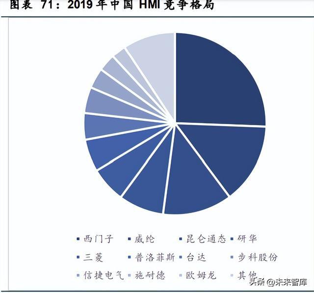 工控行业深度报告：行业拐点将至米乐M6 M6米乐国产品牌加速崛起(图12)