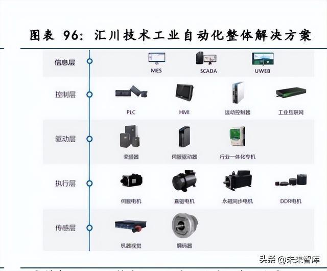 工控行业深度报告：行业拐点将至米乐M6 M6米乐国产品牌加速崛起(图16)