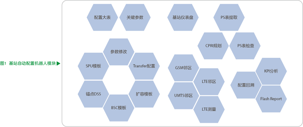 面向自智网络的基站自动配置方案引领米乐M6 M6米乐基站自动化开通变革(图1) 面向自智网络的基站自动配置方案引领米乐M6 M6米乐基站自动化开通变革(图1)