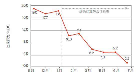 米乐M6 M6米乐应用编码标准和自动化工具提高代码质量(图4)