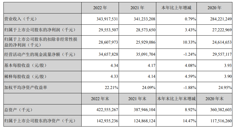 米乐 M6美的集团财报：2022年美的净利润296亿元 同比增长343%(图1)