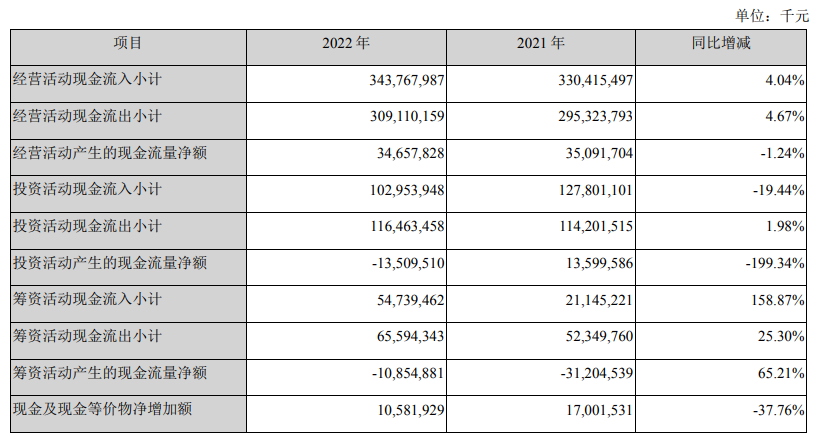 米乐 M6美的集团财报：2022年美的净利润296亿元 同比增长343%(图2)