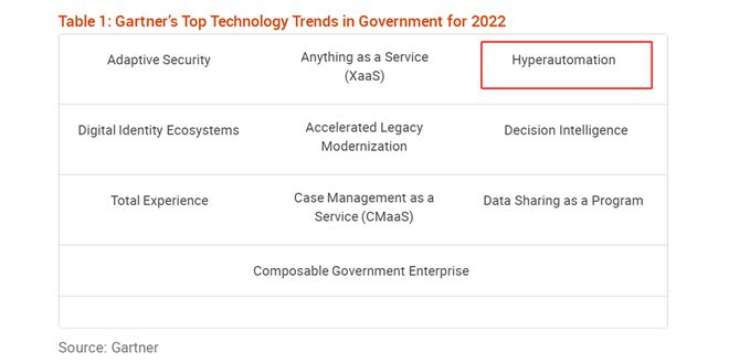 Gartner发布《202M6 米乐3年政府10大技术趋势》：超级自动化连续两年入选！(图2)