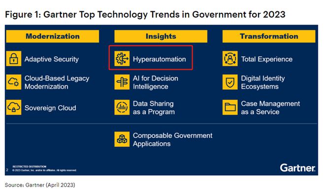 Gartner发布《202M6 米乐3年政府10大技术趋势》：超级自动化连续两年入选！(图1)