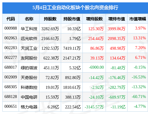 M6 米乐工业自动化板块5月4日跌171%格力电器领跌主力资金净流出1711亿元(图1)