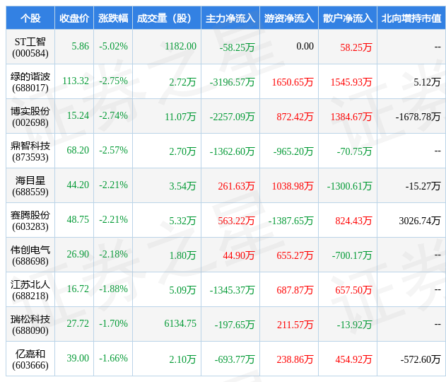米乐M6 M6米乐5月8日自动化设备行业十大熊股一览(图1)