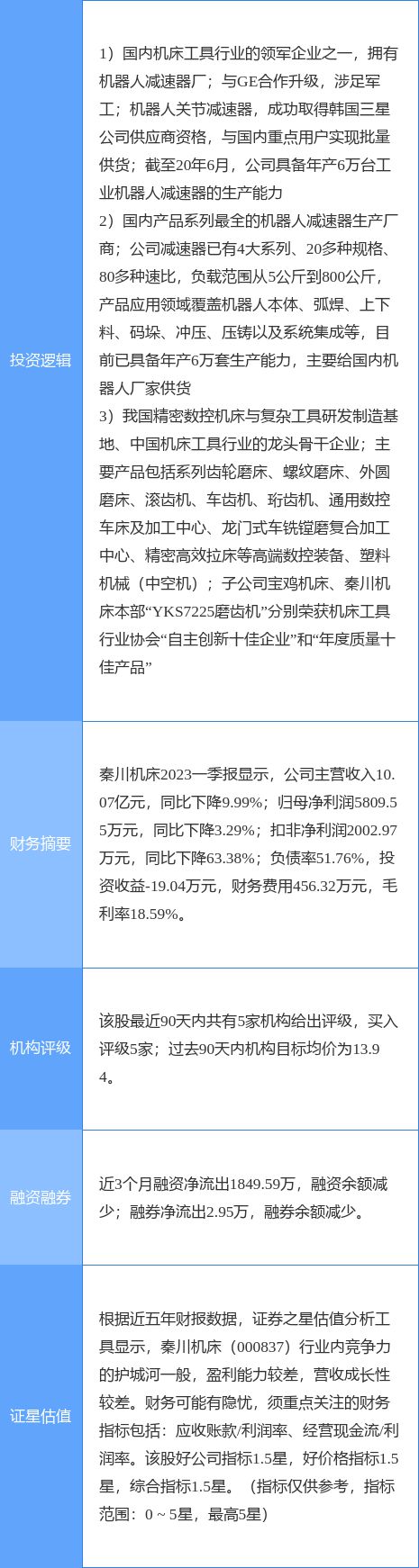 M6 米乐5月11日秦川机床涨停分析：工业母机减速器工业自动化概念热股(图1)