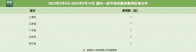 M6 米乐21私募投融资周报（58-514）：泰楚生物完成近4亿元A轮融资清电光伏科技完成15亿元A轮(图3)