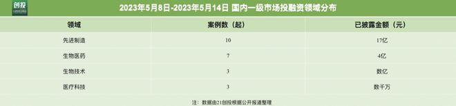 M6 米乐21私募投融资周报（58-514）：泰楚生物完成近4亿元A轮融资清电光伏科技完成15亿元A轮(图2)