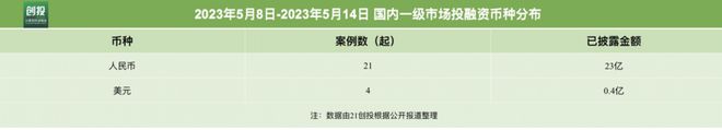 M6 米乐21私募投融资周报（58-514）：泰楚生物完成近4亿元A轮融资清电光伏科技完成15亿元A轮(图1)