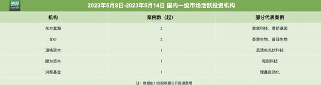M6 米乐21私募投融资周报（58-514）：泰楚生物完成近4亿元A轮融资清电光伏科技完成15亿元A轮(图4)