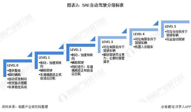 阿里自动驾驶业务调整：以场米乐M6 M6米乐景业务落地为主【附汽车驾驶自动化分级标准】(图1)