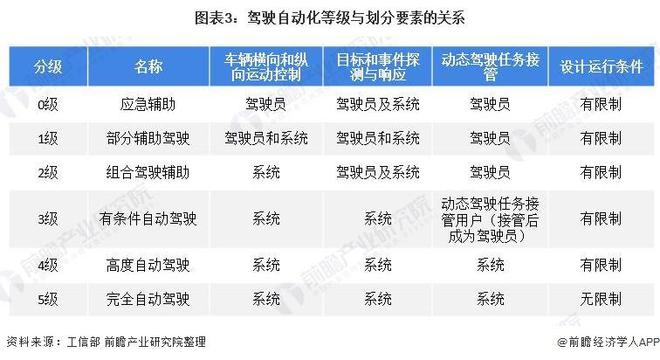 阿里自动驾驶业务调整：以场米乐M6 M6米乐景业务落地为主【附汽车驾驶自动化分级标准】(图2)