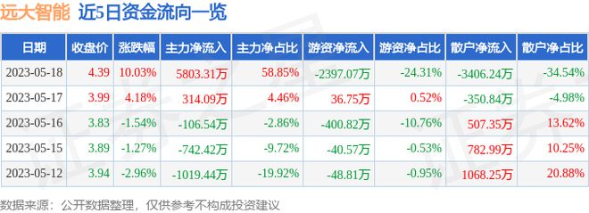 5月18日远大智能涨停分析：机器人机器视觉工业自动化概念热股米乐M6 M6米乐(图1)
