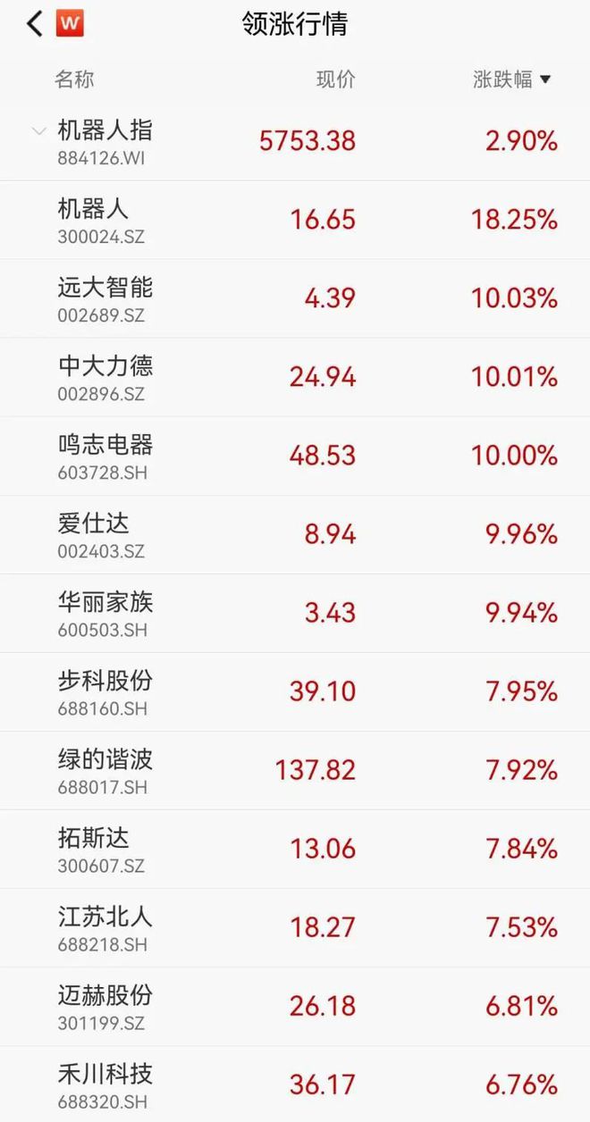 米乐 M6机器替人大势所趋！科技大佬纷纷介入业绩释放(图1)