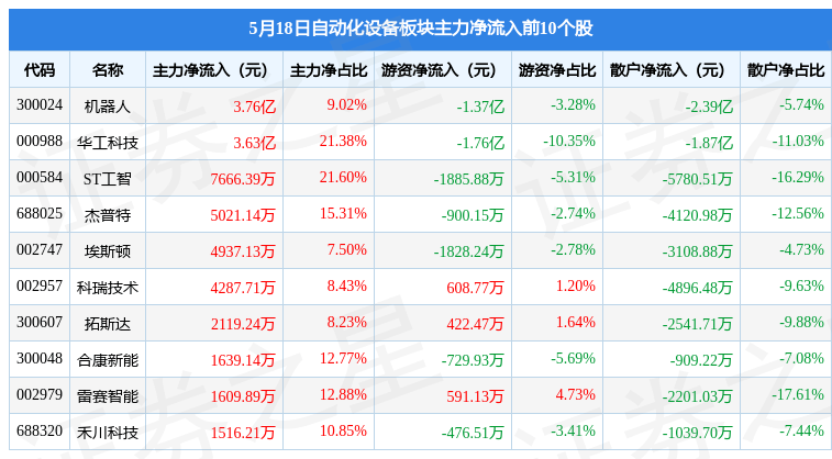 自动化设备板块M6 米乐5月18日涨338%鼎智科技领涨主力资金净流入794亿元(图1)