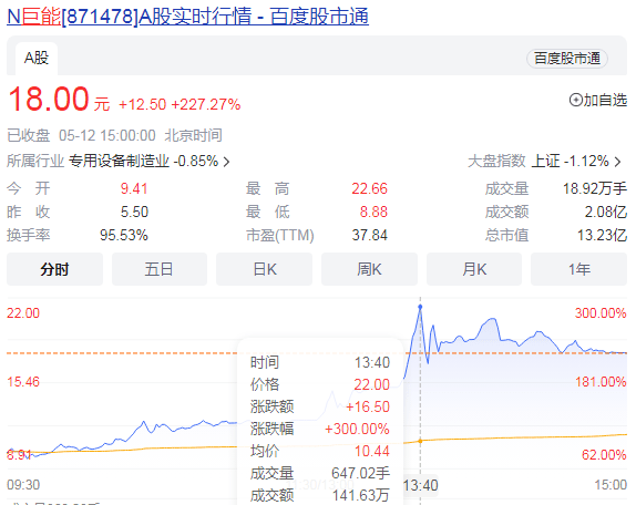 “智能工厂制造”第一股：首日一度暴涨300%米乐M6 M6米乐(图1)