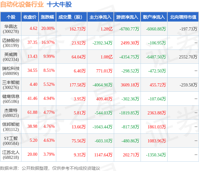 米乐M6 M6米乐5月24日自动化设备行业十大牛股一览(图1) 米乐M6 M6米乐5月24日自动化设备行业十大牛股一览(图1)