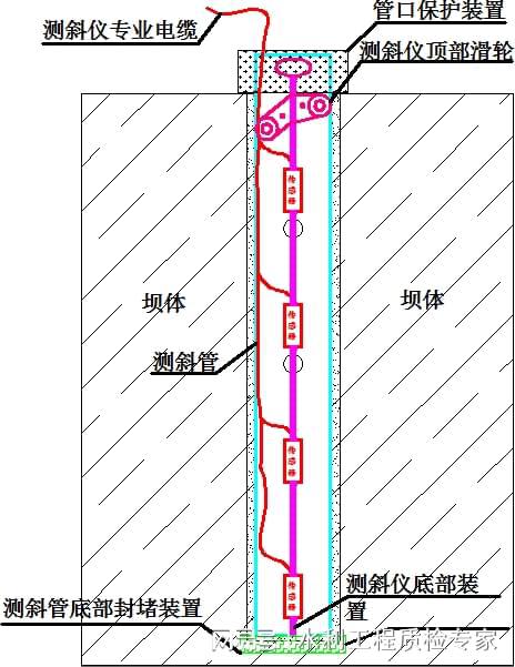 堤防米乐 M6安全自动化监测系统(图3)