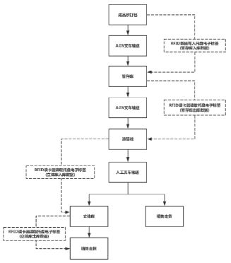 技术 裕大华成品纱自动化输送入库系统（AGV叉车与RF米乐M6 M6米乐ID技术的应用）(图1)