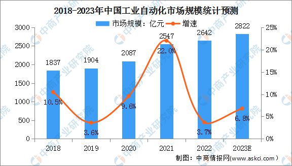 M6 米乐2023年中国工业自动化市场规模将超2800亿 国产品牌面临两大挑战(图1)