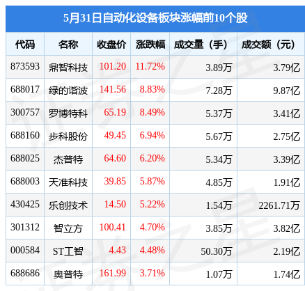 自动化设备板块5月31日米乐 M6跌007%捷昌驱动领跌主力资金净流出45亿元(图1) 自动化设备板块5月31日米乐 M6跌007%捷昌驱动领跌主力资金净流出45亿元(图1)