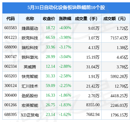 自动化设备板块5月31日米乐 M6跌007%捷昌驱动领跌主力资金净流出45亿元(图2) 自动化设备板块5月31日米乐 M6跌007%捷昌驱动领跌主力资金净流出45亿元(图2)
