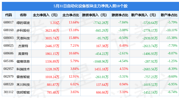 自动化设备板块5月31日米乐 M6跌007%捷昌驱动领跌主力资金净流出45亿元(图3) 自动化设备板块5月31日米乐 M6跌007%捷昌驱动领跌主力资金净流出45亿元(图3)