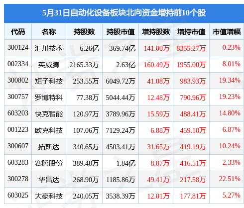 自动化设备板块5月31日米乐 M6跌007%捷昌驱动领跌主力资金净流出45亿元(图4) 自动化设备板块5月31日米乐 M6跌007%捷昌驱动领跌主力资金净流出45亿元(图4)