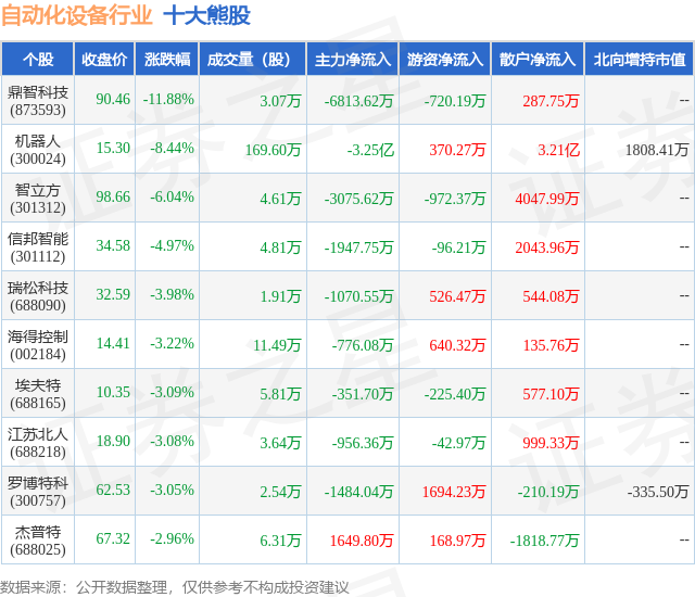 米乐 M66月2日自动化设备行业十大熊股一览(图1)