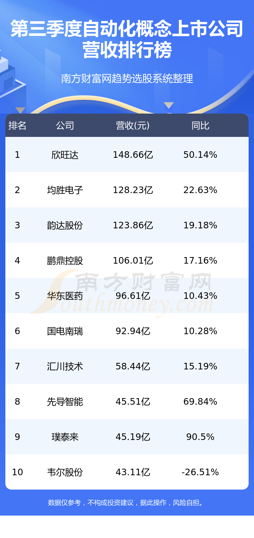 自动化米乐 M6概念上市公司排名前10强_三季度营收榜单(图1)