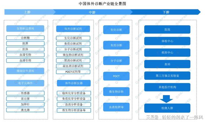 M6 米乐2023重庆医学检验大会 IVD体外诊断试剂自动化设备 生物试剂耗材(图1)