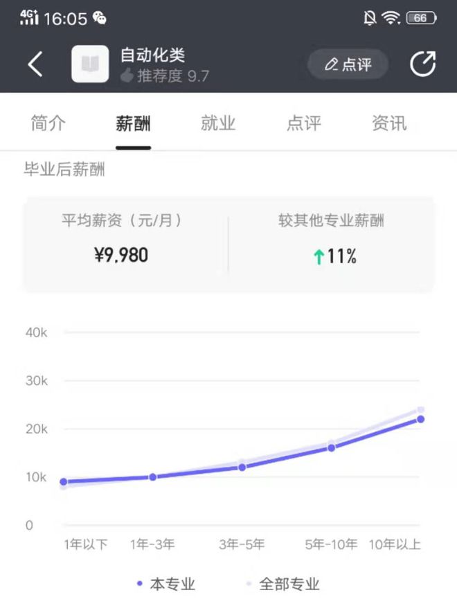 大数米乐 M6据告诉你：自动化类专业的学生毕业后能拿多少薪资？(图1)