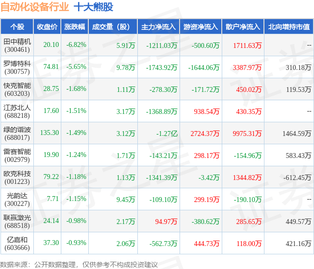 M6 米乐6月13日自动化设备行业十大熊股一览(图1)