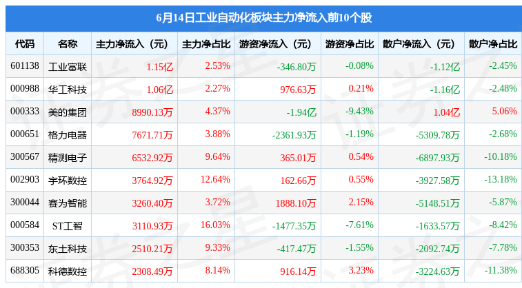 米乐 M6工业自动化板块6月14日涨082%金太阳领涨主力资金净流出665亿元(图1)