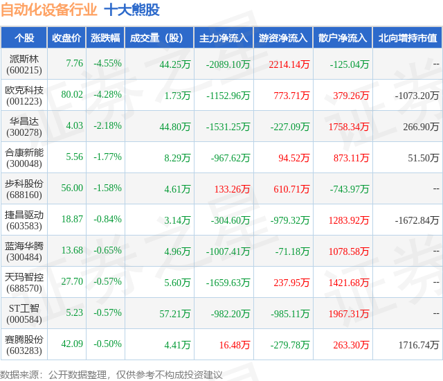 6月19日自动化设备行业十大熊股一览M6 米乐(图1)