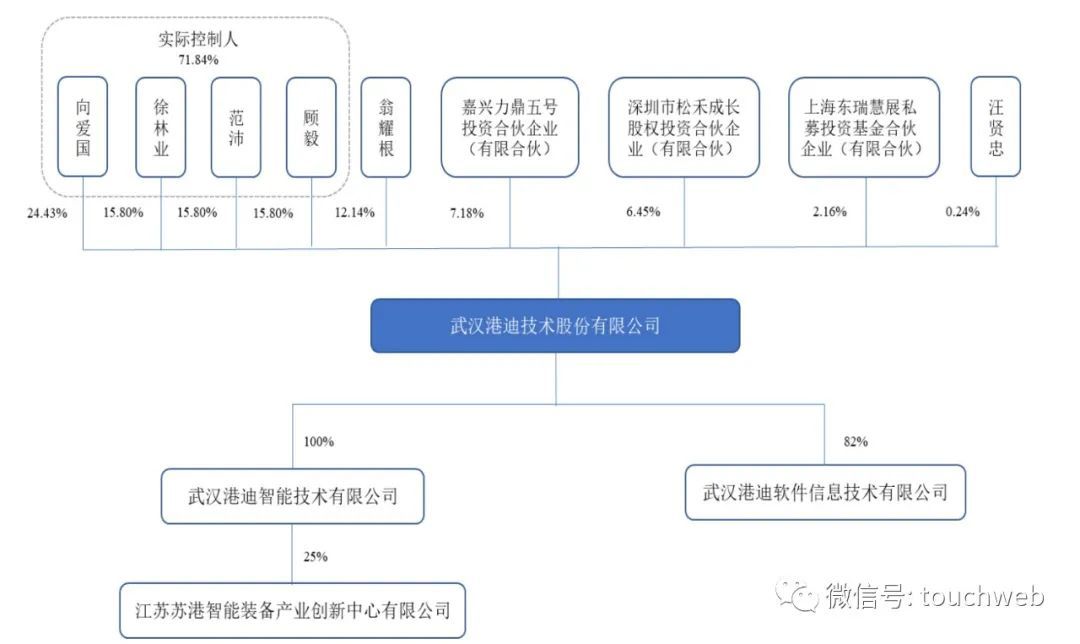 港迪技术冲刺深交所：米乐M6 M6米乐年营收5亿 拟募资66亿(图3)