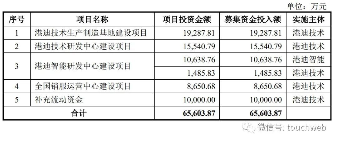 港迪技术冲刺深交所：米乐M6 M6米乐年营收5亿 拟募资66亿(图1)