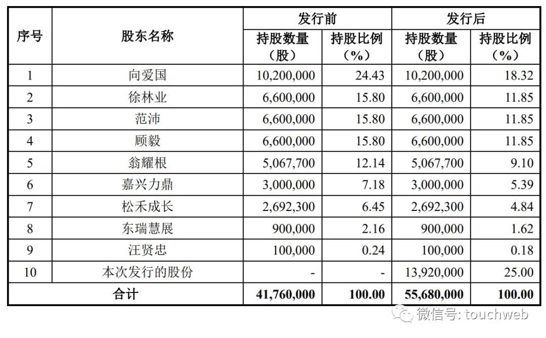 港迪技术冲刺深交所：米乐M6 M6米乐年营收5亿 拟募资66亿(图4)