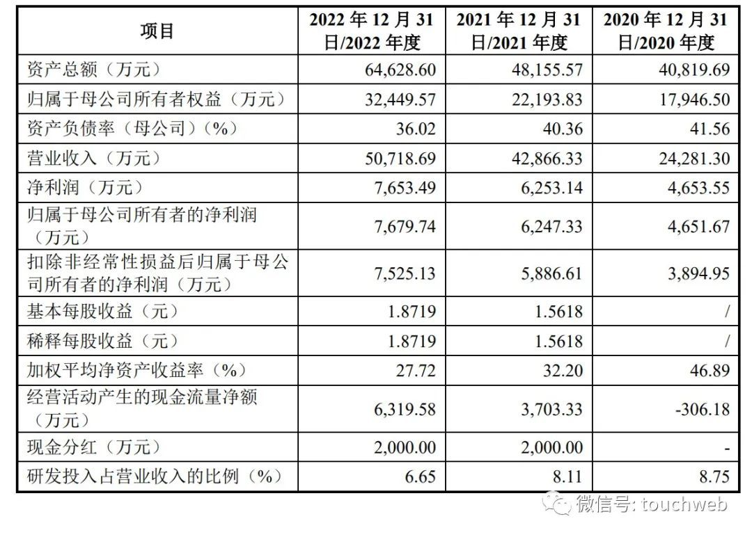 港迪技术冲刺深交所：米乐M6 M6米乐年营收5亿 拟募资66亿(图2)