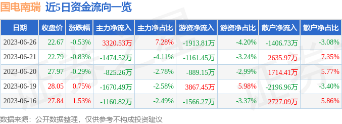 行情快报：国电南瑞（600406）米乐M6 M6米乐6月26日主力资金净买入332053万元(图1)