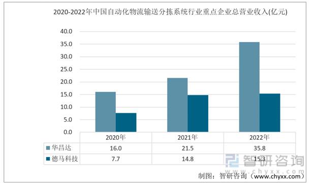 2023年自动化物流输送分拣系统行业市米乐M6 M6米乐场概况分析：华昌达vs德马科技(图2)